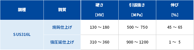 SUS316L｜オーステナイト系ステンレス鋼｜精密金属材料の特殊金属